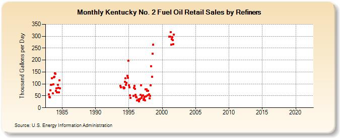 Kentucky No. 2 Fuel Oil Retail Sales by Refiners (Thousand Gallons per Day)