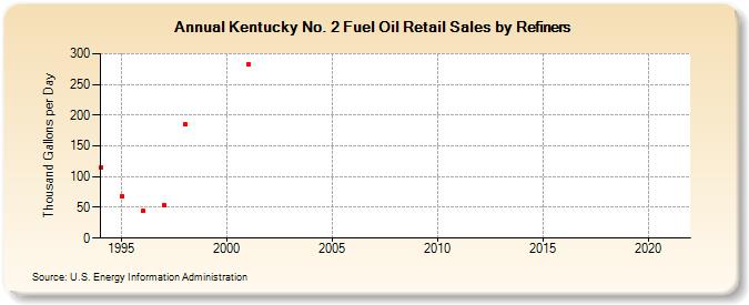 Kentucky No. 2 Fuel Oil Retail Sales by Refiners (Thousand Gallons per Day)