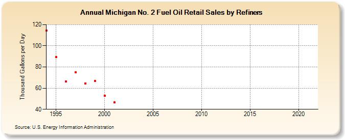 Michigan No. 2 Fuel Oil Retail Sales by Refiners (Thousand Gallons per Day)