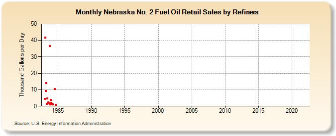 Nebraska No. 2 Fuel Oil Retail Sales by Refiners (Thousand Gallons per Day)