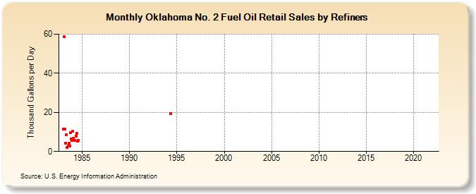 Oklahoma No. 2 Fuel Oil Retail Sales by Refiners (Thousand Gallons per Day)