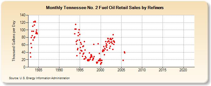 Tennessee No. 2 Fuel Oil Retail Sales by Refiners (Thousand Gallons per Day)