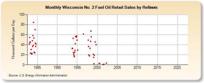 Wisconsin No. 2 Fuel Oil Retail Sales by Refiners (Thousand Gallons per Day)