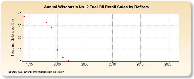Wisconsin No. 2 Fuel Oil Retail Sales by Refiners (Thousand Gallons per Day)