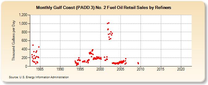 Gulf Coast (PADD 3) No. 2 Fuel Oil Retail Sales by Refiners (Thousand Gallons per Day)