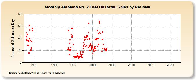 Alabama No. 2 Fuel Oil Retail Sales by Refiners (Thousand Gallons per Day)