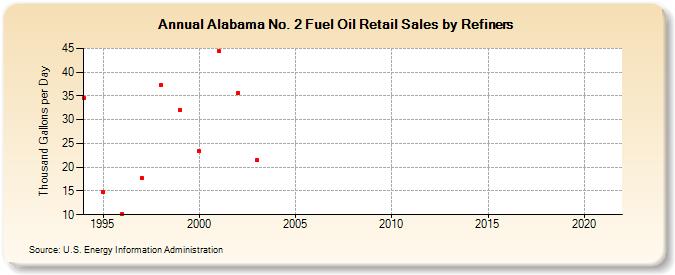 Alabama No. 2 Fuel Oil Retail Sales by Refiners (Thousand Gallons per Day)