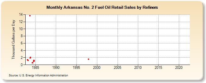 Arkansas No. 2 Fuel Oil Retail Sales by Refiners (Thousand Gallons per Day)