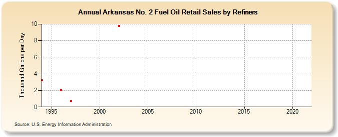 Arkansas No. 2 Fuel Oil Retail Sales by Refiners (Thousand Gallons per Day)