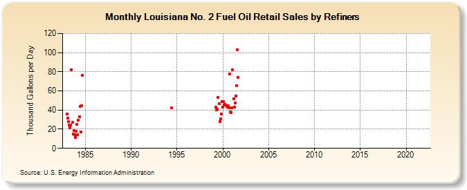 Louisiana No. 2 Fuel Oil Retail Sales by Refiners (Thousand Gallons per Day)