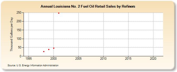 Louisiana No. 2 Fuel Oil Retail Sales by Refiners (Thousand Gallons per Day)