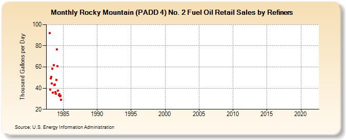 Rocky Mountain (PADD 4) No. 2 Fuel Oil Retail Sales by Refiners (Thousand Gallons per Day)