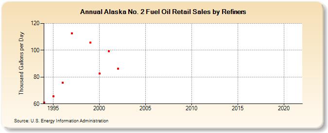 Alaska No. 2 Fuel Oil Retail Sales by Refiners (Thousand Gallons per Day)