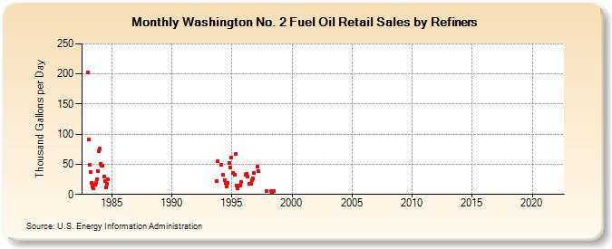 Washington No. 2 Fuel Oil Retail Sales by Refiners (Thousand Gallons per Day)