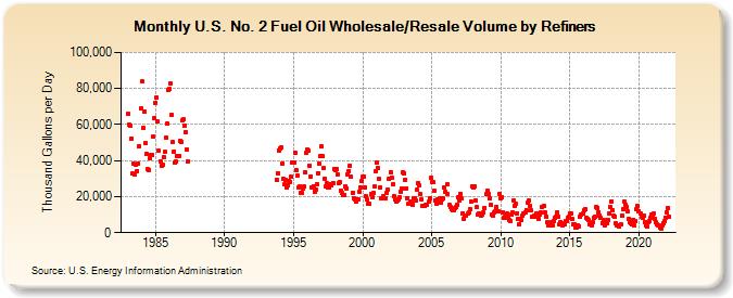 U.S. No. 2 Fuel Oil Wholesale/Resale Volume by Refiners (Thousand Gallons per Day)