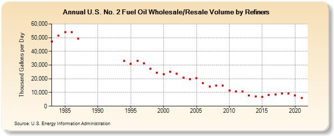 U.S. No. 2 Fuel Oil Wholesale/Resale Volume by Refiners (Thousand Gallons per Day)