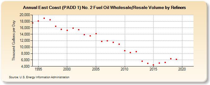 East Coast (PADD 1) No. 2 Fuel Oil Wholesale/Resale Volume by Refiners (Thousand Gallons per Day)