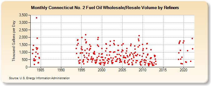 Connecticut No. 2 Fuel Oil Wholesale/Resale Volume by Refiners (Thousand Gallons per Day)