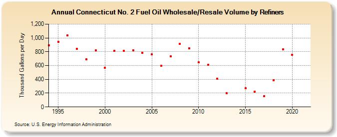 Connecticut No. 2 Fuel Oil Wholesale/Resale Volume by Refiners (Thousand Gallons per Day)