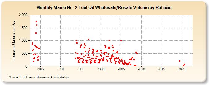 Maine No. 2 Fuel Oil Wholesale/Resale Volume by Refiners (Thousand Gallons per Day)