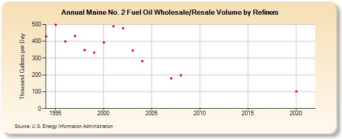 Maine No. 2 Fuel Oil Wholesale/Resale Volume by Refiners (Thousand Gallons per Day)