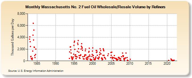 Massachusetts No. 2 Fuel Oil Wholesale/Resale Volume by Refiners (Thousand Gallons per Day)