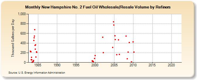 New Hampshire No. 2 Fuel Oil Wholesale/Resale Volume by Refiners (Thousand Gallons per Day)