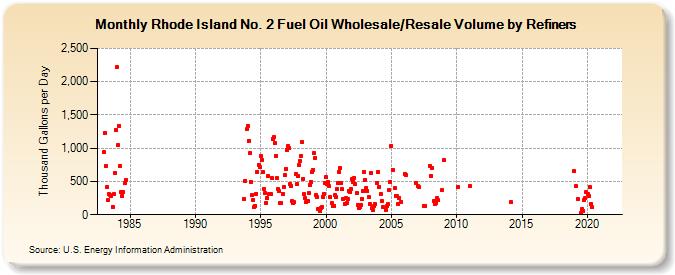 Rhode Island No. 2 Fuel Oil Wholesale/Resale Volume by Refiners (Thousand Gallons per Day)