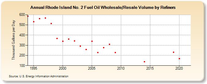 Rhode Island No. 2 Fuel Oil Wholesale/Resale Volume by Refiners (Thousand Gallons per Day)