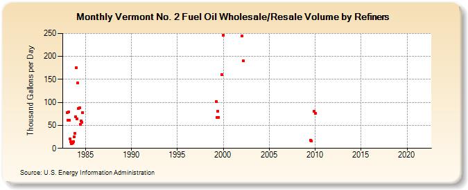 Vermont No. 2 Fuel Oil Wholesale/Resale Volume by Refiners (Thousand Gallons per Day)
