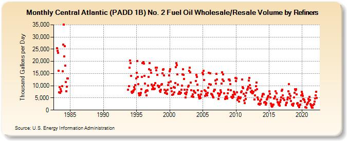 Central Atlantic (PADD 1B) No. 2 Fuel Oil Wholesale/Resale Volume by Refiners (Thousand Gallons per Day)