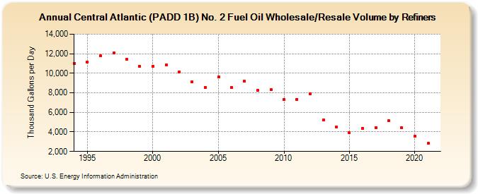 Central Atlantic (PADD 1B) No. 2 Fuel Oil Wholesale/Resale Volume by Refiners (Thousand Gallons per Day)