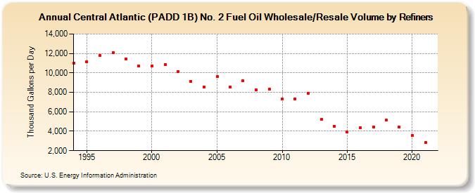 Central Atlantic (PADD 1B) No. 2 Fuel Oil Wholesale/Resale Volume by Refiners (Thousand Gallons per Day)