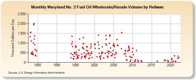 Maryland No. 2 Fuel Oil Wholesale/Resale Volume by Refiners (Thousand Gallons per Day)