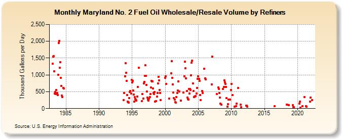 Maryland No. 2 Fuel Oil Wholesale/Resale Volume by Refiners (Thousand Gallons per Day)
