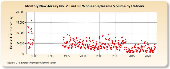 New Jersey No. 2 Fuel Oil Wholesale/Resale Volume by Refiners (Thousand Gallons per Day)