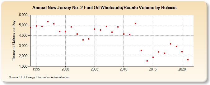 New Jersey No. 2 Fuel Oil Wholesale/Resale Volume by Refiners (Thousand Gallons per Day)