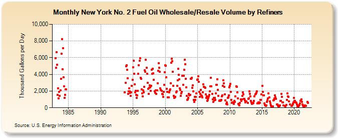 New York No. 2 Fuel Oil Wholesale/Resale Volume by Refiners (Thousand Gallons per Day)
