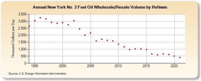 New York No. 2 Fuel Oil Wholesale/Resale Volume by Refiners (Thousand Gallons per Day)