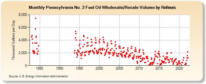 Pennsylvania No. 2 Fuel Oil Wholesale/Resale Volume by Refiners (Thousand Gallons per Day)