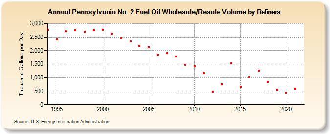 Pennsylvania No. 2 Fuel Oil Wholesale/Resale Volume by Refiners (Thousand Gallons per Day)