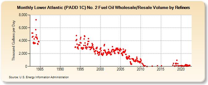 Lower Atlantic (PADD 1C) No. 2 Fuel Oil Wholesale/Resale Volume by Refiners (Thousand Gallons per Day)