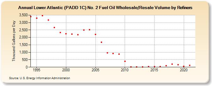 Lower Atlantic (PADD 1C) No. 2 Fuel Oil Wholesale/Resale Volume by Refiners (Thousand Gallons per Day)
