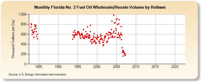 Florida No. 2 Fuel Oil Wholesale/Resale Volume by Refiners (Thousand Gallons per Day)