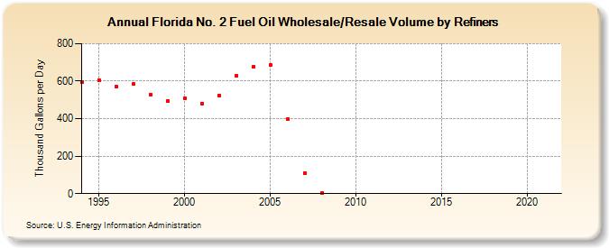 Florida No. 2 Fuel Oil Wholesale/Resale Volume by Refiners (Thousand Gallons per Day)