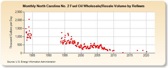 North Carolina No. 2 Fuel Oil Wholesale/Resale Volume by Refiners (Thousand Gallons per Day)