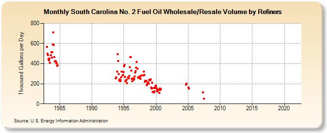 South Carolina No. 2 Fuel Oil Wholesale/Resale Volume by Refiners (Thousand Gallons per Day)