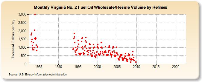 Virginia No. 2 Fuel Oil Wholesale/Resale Volume by Refiners (Thousand Gallons per Day)