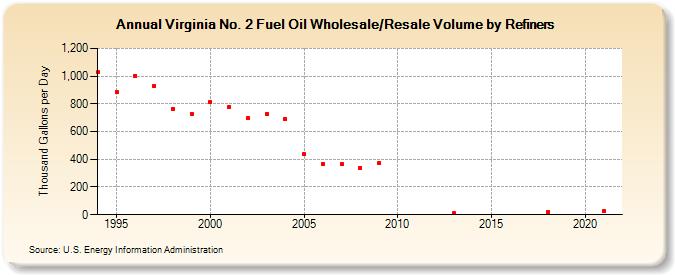 Virginia No. 2 Fuel Oil Wholesale/Resale Volume by Refiners (Thousand Gallons per Day)