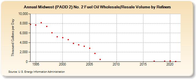 Midwest (PADD 2) No. 2 Fuel Oil Wholesale/Resale Volume by Refiners (Thousand Gallons per Day)